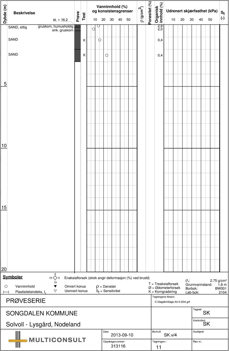 (kpa) 10 20 30 40 50 S t (-) SAND K 0,4 SAND K 0,4 5 10 15 20 Symboler Vanninnhold Plastisitetsindeks, I p 15 0 5 10 Enaksialforsøk (strek angir