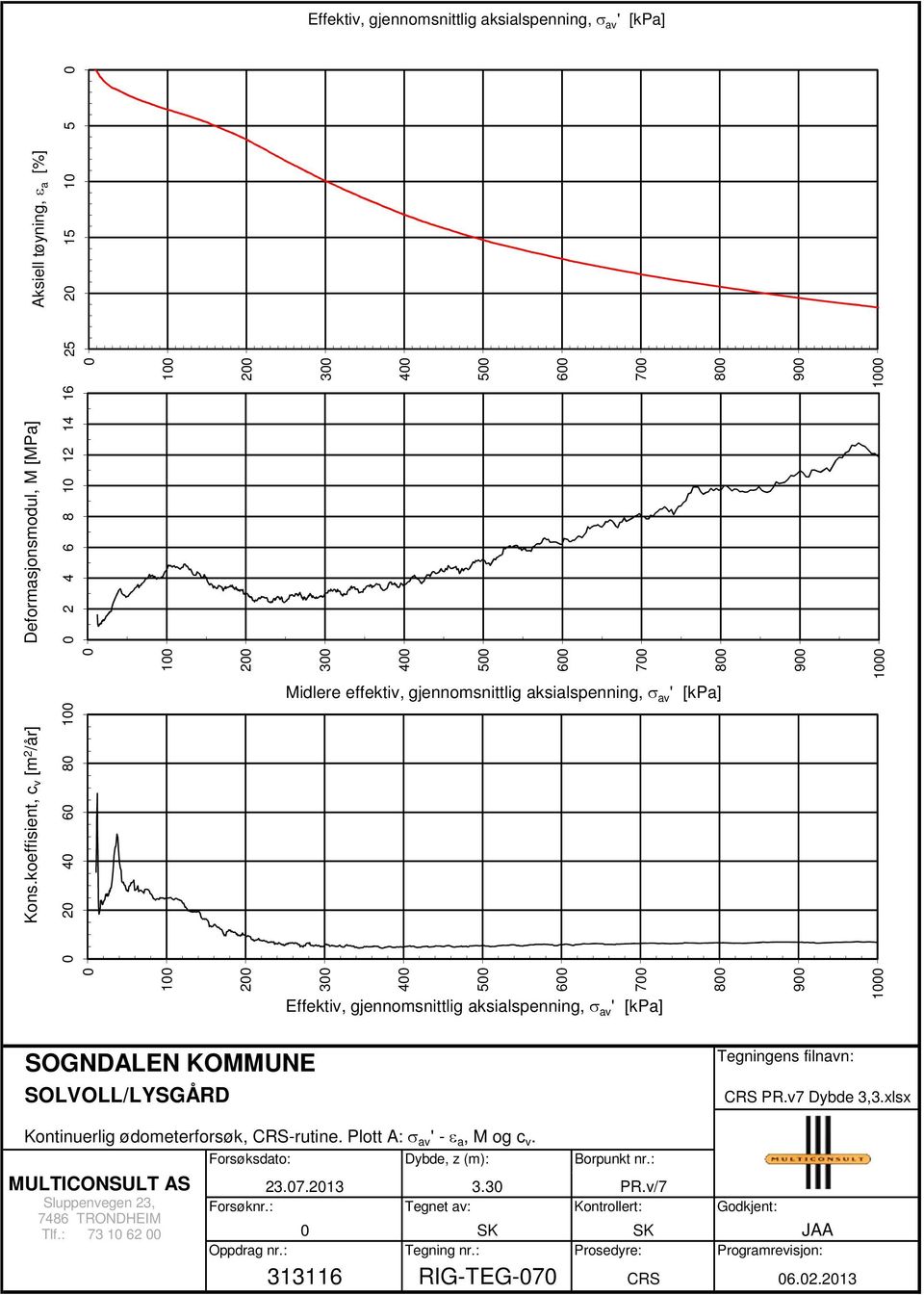 koeffisient, c v [m 2 /år] 0 20 40 60 80 100 200 300 400 500 600 700 Effektiv, gjennomsnittlig aksialspenning, av ' [kpa] 800 900 1000 SOGNDALEN KOMMUNE SOLVOLL/LYSGÅRD Tegningens filnavn: CRS PR.