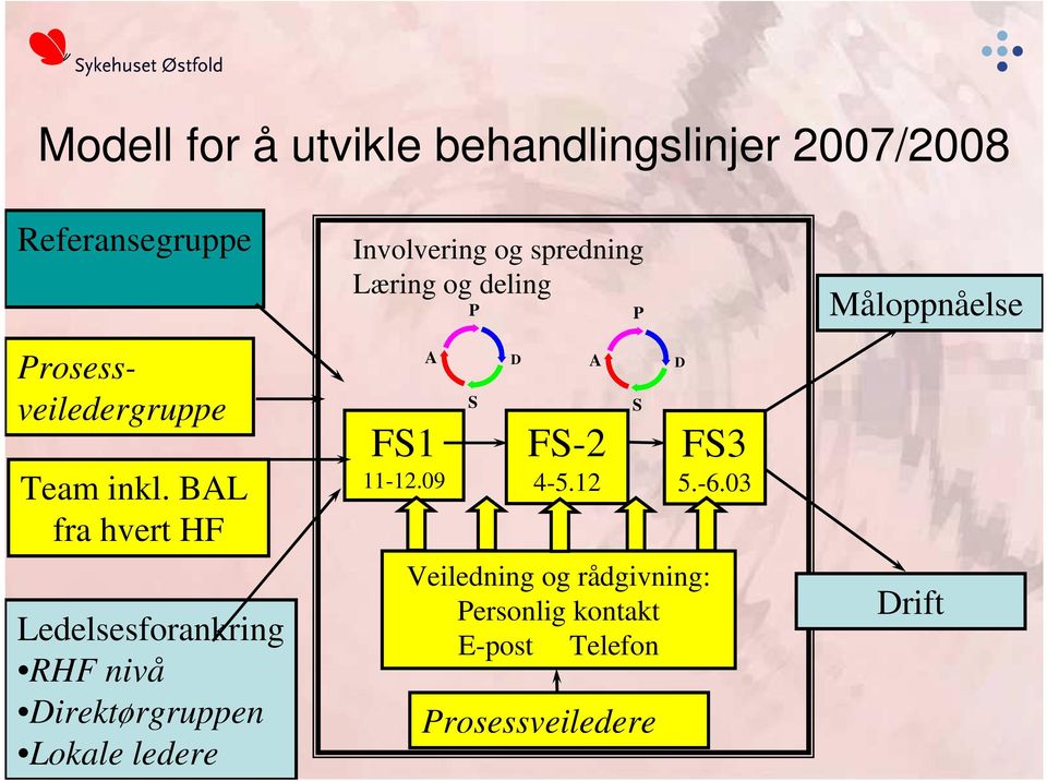 BAL fra hvert HF Ledelsesforankring RHF nivå Direktørgruppen Lokale ledere Involvering og