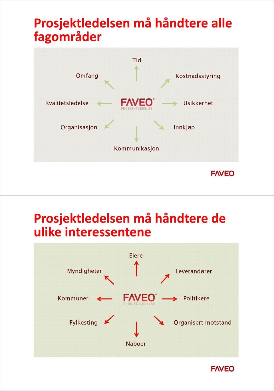 Kommunikasjon Prosjektledelsen må håndtere de ulike interessentene