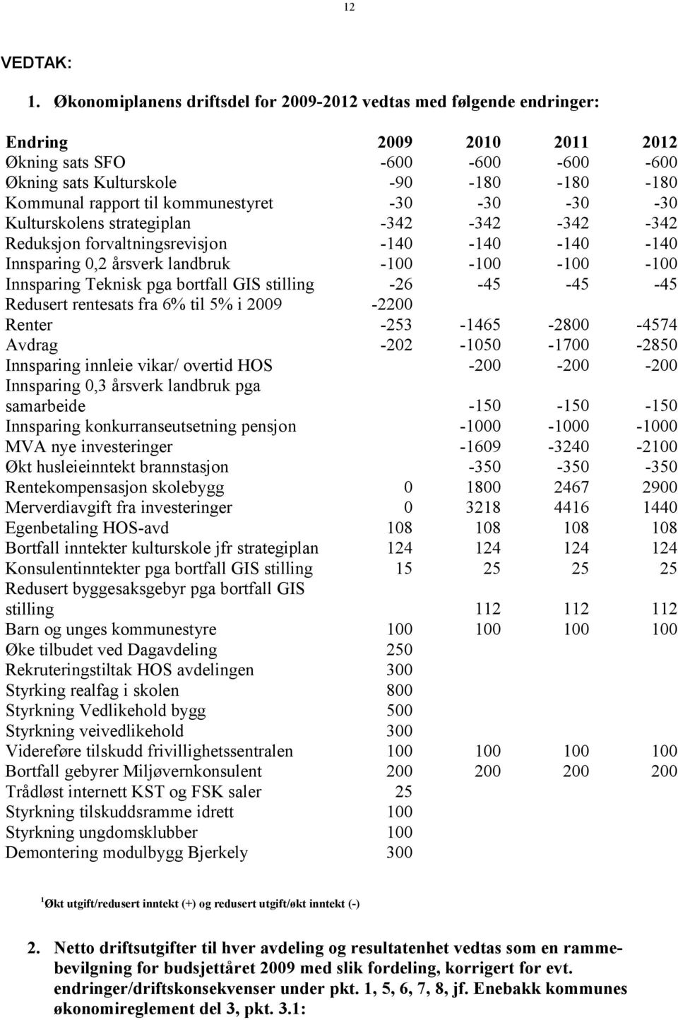 kommunestyret -30-30 -30-30 Kulturskolens strategiplan -342-342 -342-342 Reduksjon forvaltningsrevisjon -140-140 -140-140 Innsparing 0,2 årsverk landbruk -100-100 -100-100 Innsparing Teknisk pga