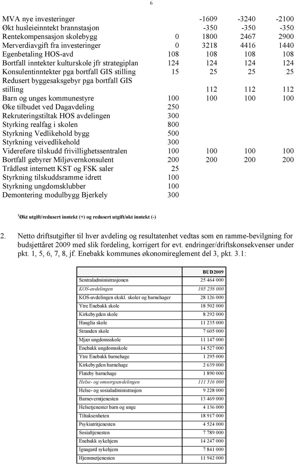 112 112 Barn og unges kommunestyre 100 100 100 100 Øke tilbudet ved Dagavdeling 250 Rekruteringstiltak HOS avdelingen 300 Styrking realfag i skolen 800 Styrkning Vedlikehold bygg 500 Styrkning