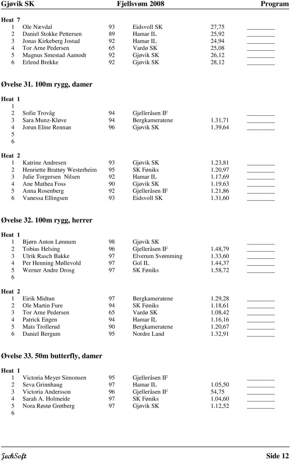 23,8 2 Henriette Brattøy Westerheim 9 SK Føniks.20,97 3 Julie Torgersen Nilsen 92 Hamar IL.7,9 4 Ane Mathea Foss 90 Gjøvik SK.9,3 Anna Rosenberg 92 Gjelleråsen IF.2,8 Vanessa Ellingsen 93 Eidsvoll SK.