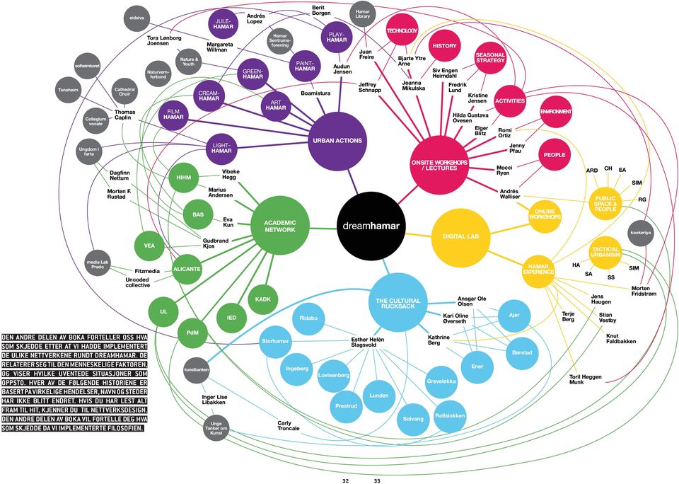 Vibeke Hegg Marius Andersen Eva Kun Gudbrand Kjos IED Andrés Lopez GREEN- HAMAR KADK ART HAMAR ACADEMIC NETWORK Naturvernforbund PAINT- HAMAR Ridabu Berit Borgen Boamistura PLAY- HAMAR Audun Jensen