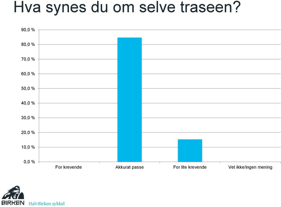 30,0 % 20,0 % 10,0 % 0,0 % For krevende