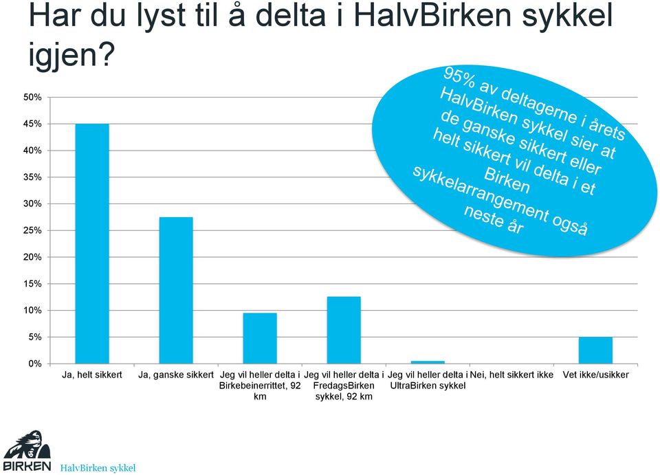 sikkert Jeg vil heller delta i Birkebeinerrittet, 92 km Jeg vil heller