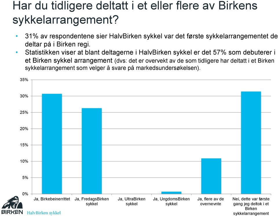 Statistikken viser at blant deltagerne i er det 57% som debuterer i et Birken sykkel arrangement (dvs: det er overvekt av de som tidligere har deltatt