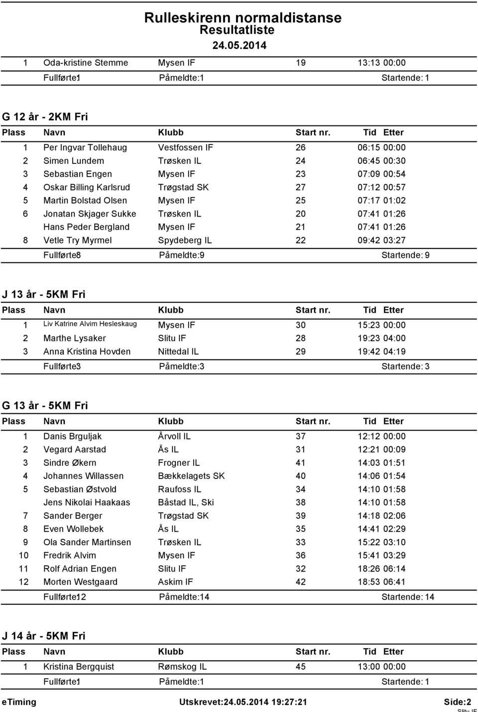 Vetle Try Myrmel Spydeberg IL 22 09:42 03:27 Fullførte: 8 Påmeldte: 9 Startende: 9 J 13 år - 5KM Fri 1 Liv Katrine Alvim Hesleskaug Mysen IF 30 15:23 00:00 2 Marthe Lysaker Slitu IF 28 19:23 04:00 3