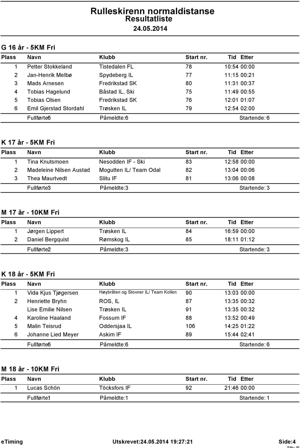 83 12:58 00:00 2 Madeleine Nilsen Austad Mogutten IL/ Team Odal 82 13:04 00:06 3 Thea Maurtvedt Slitu IF 81 13:06 00:08 M 17 år - 10KM Fri 1 Jørgen Lippert Trøsken IL 84 16:59 00:00 2 Daniel