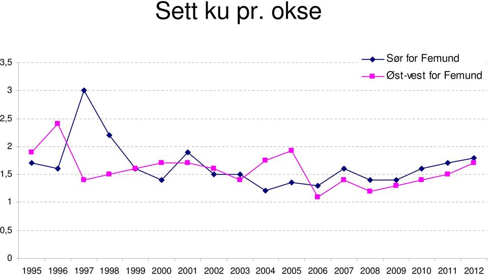 Femund 2,5 2 1,5 1 0,5 0 1995 1996 1997