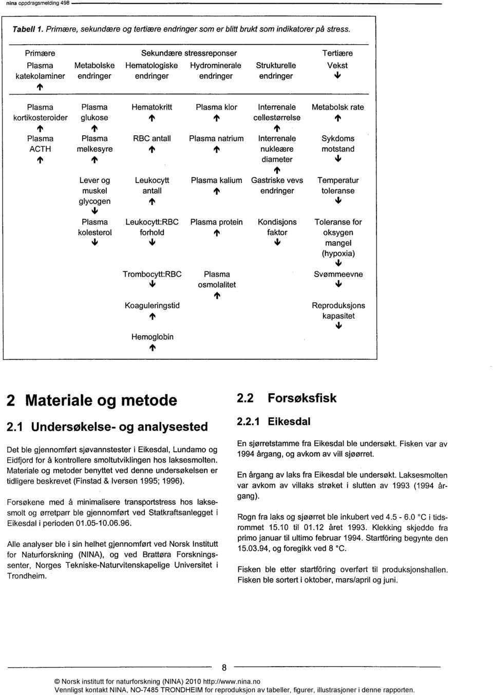 Materiale og metoder benyttet ved denne undersøkelsen er tidligere beskrevet (Finstad & Iversen 1995; 1996).