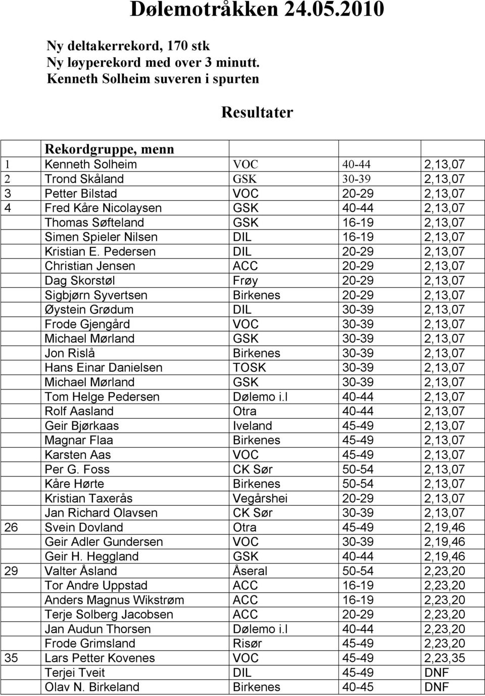 40-44 2,13,07 Thomas Søfteland GSK 16-19 2,13,07 Simen Spieler Nilsen DIL 16-19 2,13,07 Kristian E.