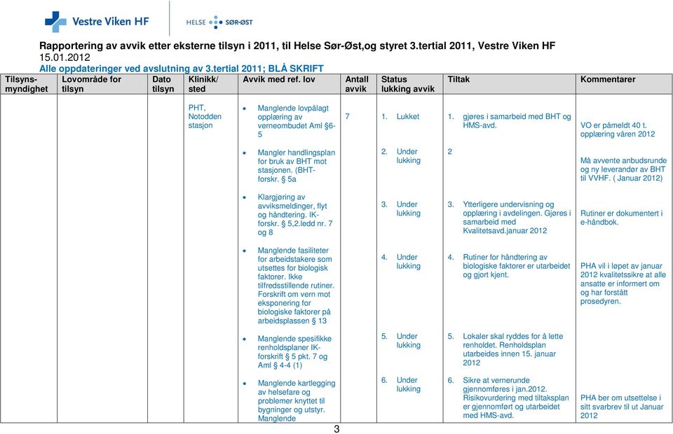 opplæring våren 22 Mangler handlingsplan for bruk av BHT mot stasjonen. (BHTforskr. 5a 2. Under 2 Må avvente anbudsrunde og ny leverandør av BHT til VVHF.