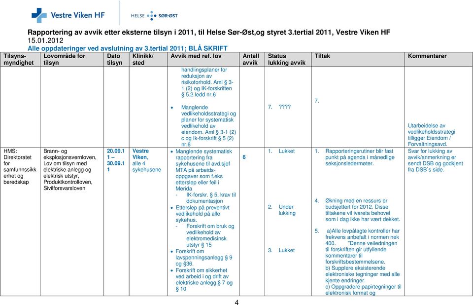 3.9. Vestre Viken, alle 4 sykehusene handlingsplaner for reduksjon av risikoforhold. Aml 3- (2) og IK-forskriften 5.2.ledd nr.