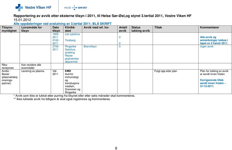 tertial ; BLÅ SKRIFT Kan revidere alle lovområder Levering av plasma Tilsynsmyndighet 62-2- 279- Vår Lier sykehus Torsberg Ringerike, avdeling Røyse psykiatriske døgnenhet KMD Avd.
