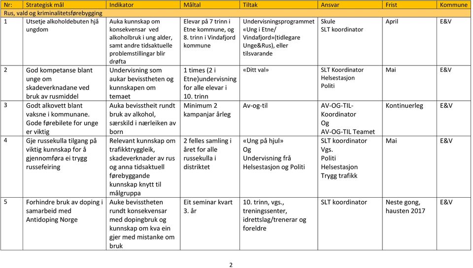 Gode førebilete for unge er viktig 4 Gje russekulla tilgang på viktig kunnskap for å gjennomføra ei trygg russefeiring 5 Forhindre bruk av doping i samarbeid med Antidoping Norge Auka kunnskap om