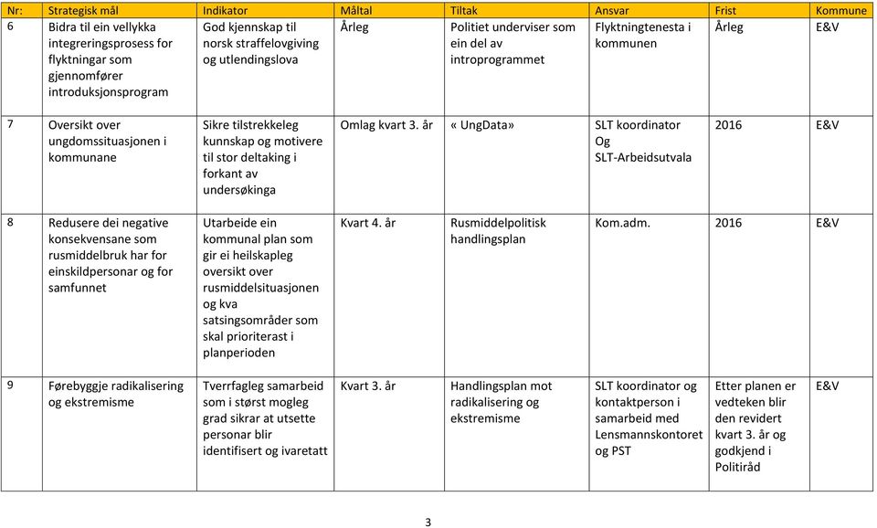 år «UngData» koordinator Og -Arbeidsutvala 2016 8 Redusere dei negative konsekvensane som rusmiddelbruk har for einskildpersonar og for samfunnet Utarbeide ein kommunal plan som gir ei heilskapleg