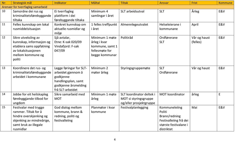 miljø Sjå avtalar, Etne: K-sak 020/09 Vindafjord: F-sak 047/09 1 felles treffpunkt i året Minimum 1 møte årleg i kvar kommune, samt 1 fellesmøte for begge kommunar Almennlegeutvalet Politiråd