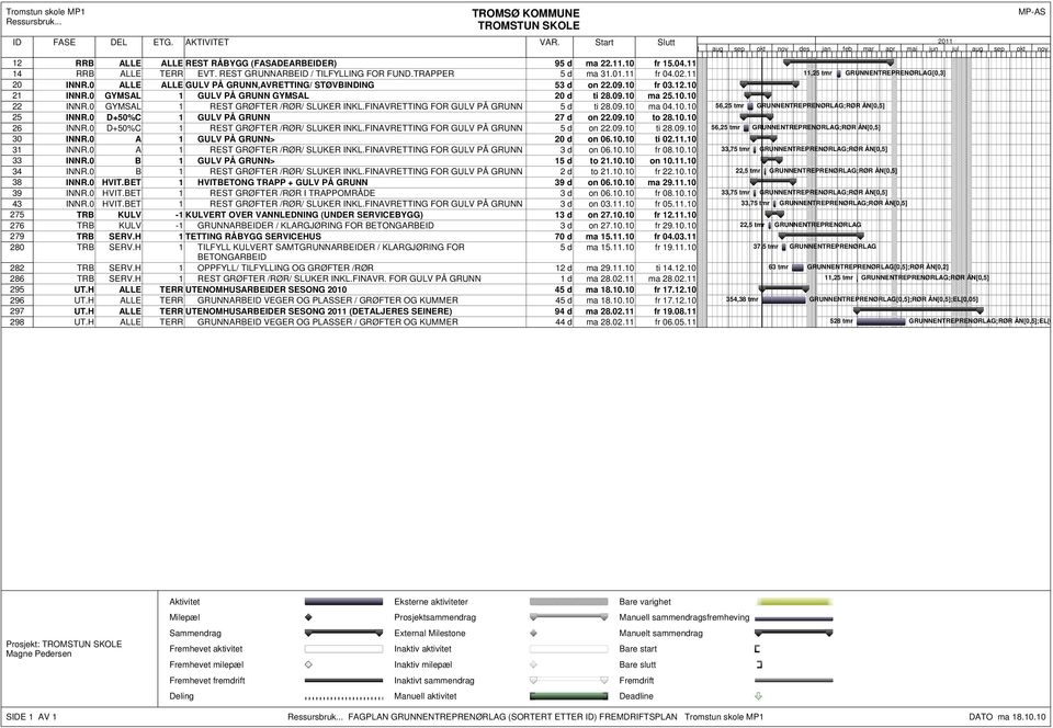 0 GYMSAL 1 REST GRØFTER /RØR/ SLUKER INKL.FINAVRETTING FOR GULV PÅ GRUNN 5 d ti 28.09.10 ma 04.10.10 56,25 tmr GRUNNENTREPRENØRLAG;RØR ÅN[0,5] 25 INNR.0 D+50%C 1 GULV PÅ GRUNN 27 d on 22.09.10 to 28.