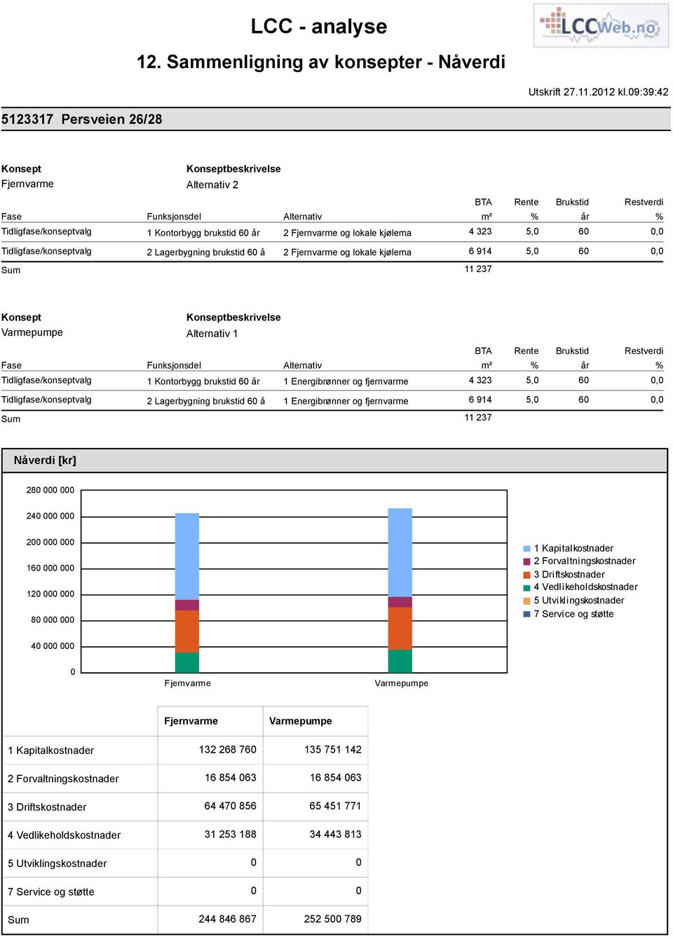 2 Fjernvarme og lokale kjølema 4 323 5, 6, Tidligfase/konseptvalg 2 Lagerbygning brukstid 6 å 2 Fjernvarme og lokale kjølema 6 914 5, 6, Sum 11 237 % Konsept Konseptbeskrivelse Varmepumpe Alternativ