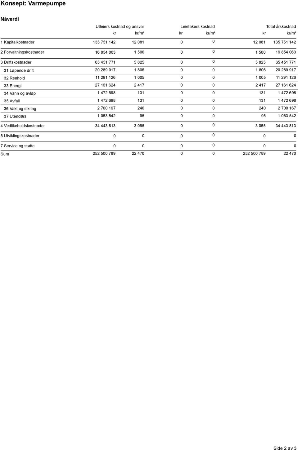 291 126 33 Energi 27 161 624 2 417 2 417 27 161 624 34 Vann og avløp 1 472 698 131 131 1 472 698 35 Avfall 1 472 698 131 131 1 472 698 36 Vakt og sikring 2 7 167 24 24 2 7 167 37