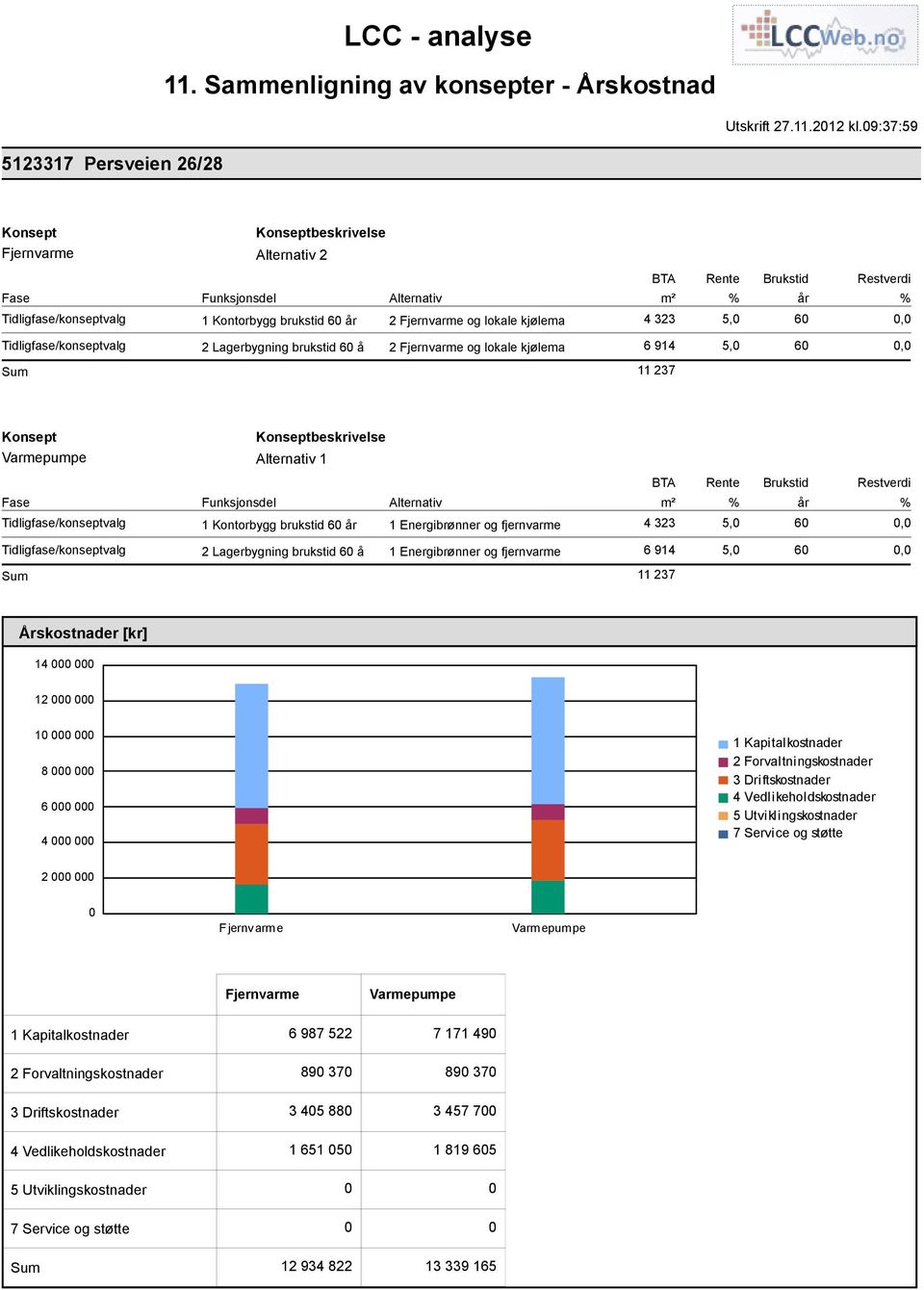 2 Fjernvarme og lokale kjølema 4 323 5, 6, Tidligfase/konseptvalg 2 Lagerbygning brukstid 6 å 2 Fjernvarme og lokale kjølema 6 914 5, 6, Sum 11 237 % Konsept Konseptbeskrivelse Varmepumpe Alternativ