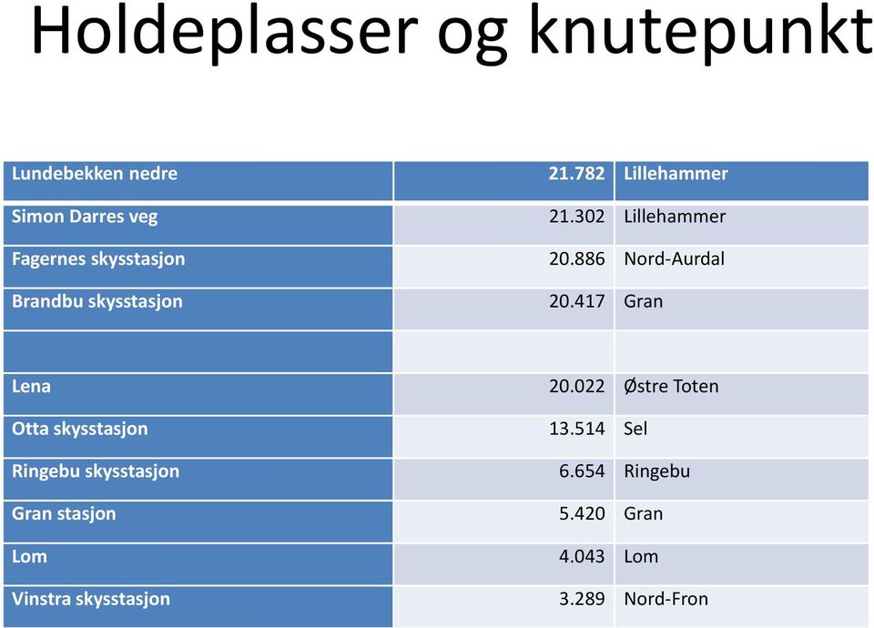 417 Gran Lena Otta skysstasjon Ringebu skysstasjon Gran stasjon Lom Vinstra