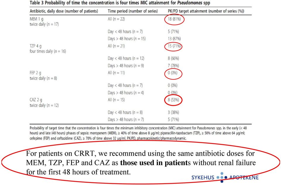 CAZ as those used in patients without renal