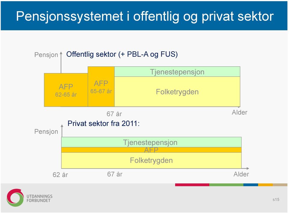 Tjenestepensjon Folketrygden Pensjon Privat sektor fra 2011: