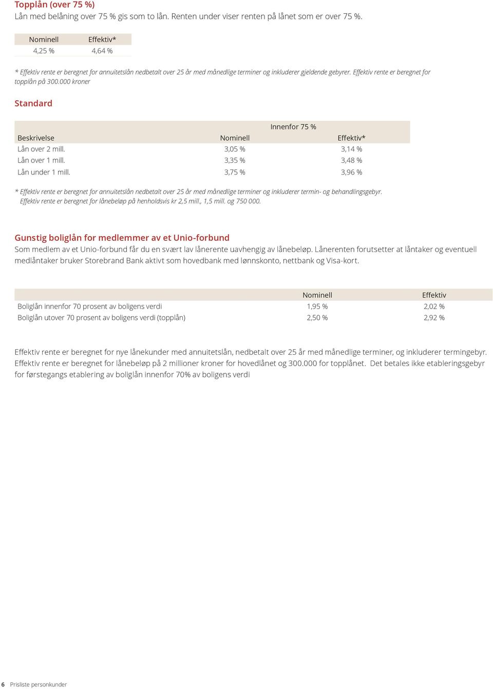 000 kroner Standard Innenfor 75 % Beskrivelse Effektiv* Lån over 2 mill. 3,05 % 3,14 % Lån over 1 mill. 3,35 % 3,48 % Lån under 1 mill.