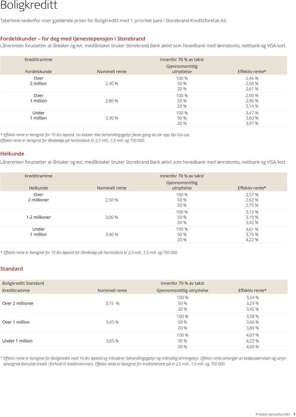 Kredittramme Fordelskunde rente Over 2 million 2,40 % Over 1 million 2,80 % Under 1 million 3,30 % Innenfor 70 % av takst Gjennomsnittlig utnyttelse Effektiv rente* 2,46 % 2, 2,61 % 2,90 % 2,96 %