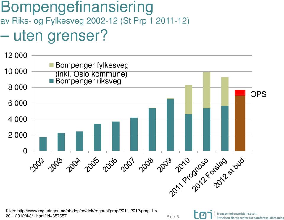 Oslo kommune) Bompenger riksveg OPS Kilde: http://www.regjeringen.