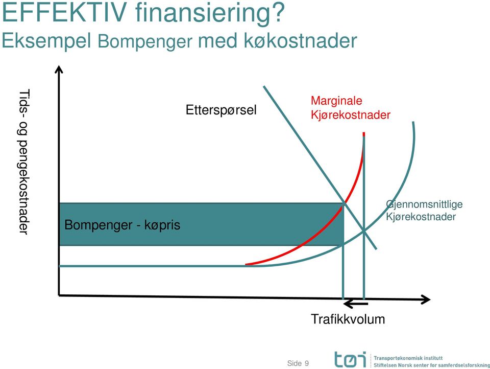 pengekostnader Bompenger - køpris Etterspørsel