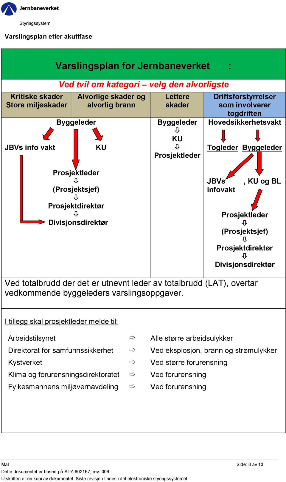 Divisjonsdirektør JBVs infovakt, KU og BL Prosjektleder (Prosjektsjef) Prosjektdirektør Divisjonsdirektør Ved totalbrudd der det er utnevnt leder av totalbrudd (LAT), overtar vedkommende byggeleders