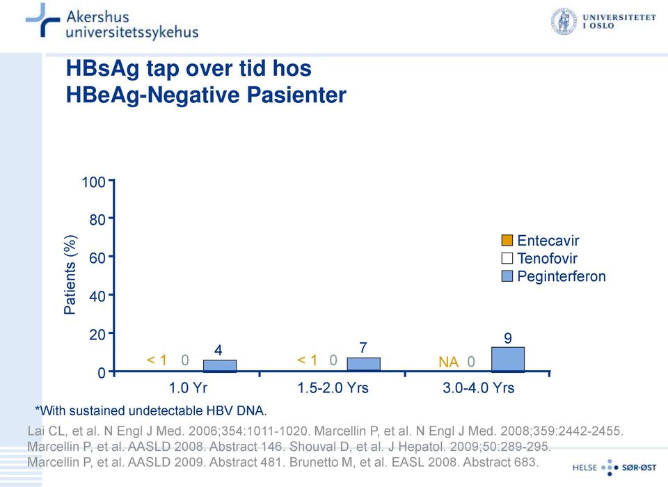 2006;354:1011-1020. Marcellin P, et al. N Engl J Med. 2008;359:2442-2455. Marcellin P, et al. AASLD 2008. Abstract 146. Shouval D, et al.