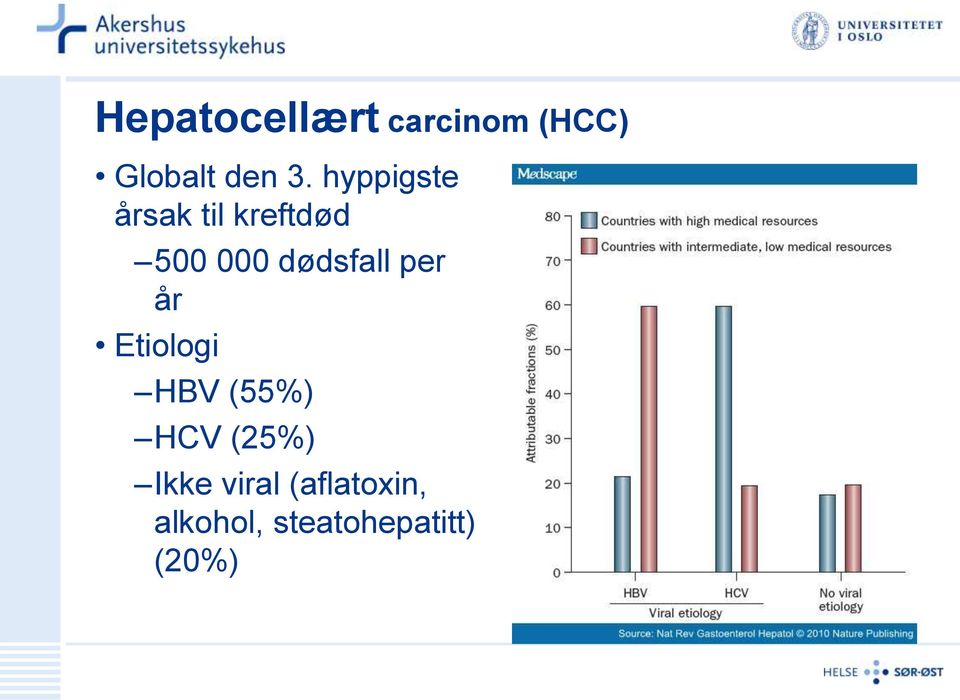 dødsfall per år Etiologi HBV (55%) HCV (25%)