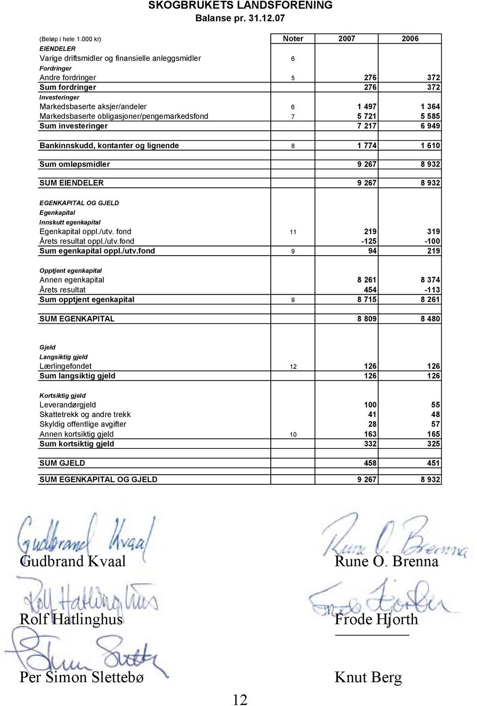 364 Markedsbaserte obligasjoner/pengemarkedsfond 7 5 721 5 585 Sum investeringer 7 217 6 949 Bankinnskudd, kontanter og lignende 8 1 774 1 610 Sum omløpsmidler 9 267 8 932 SUM EIENDELER 9 267 8 932