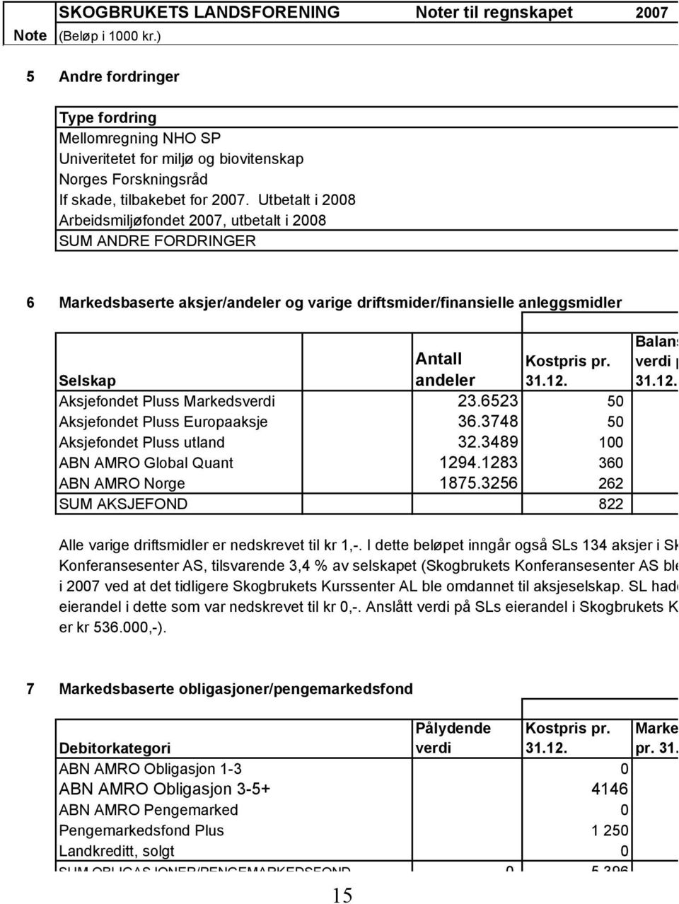 Utbetalt i 2008 Arbeidsmiljøfondet 2007, utbetalt i 2008 SUM ANDRE FORDRINGER 6 Markedsbaserte aksjer/andeler og varige driftsmider/finansielle anleggsmidler 2007 Selskap Antall andeler Kostpris pr.