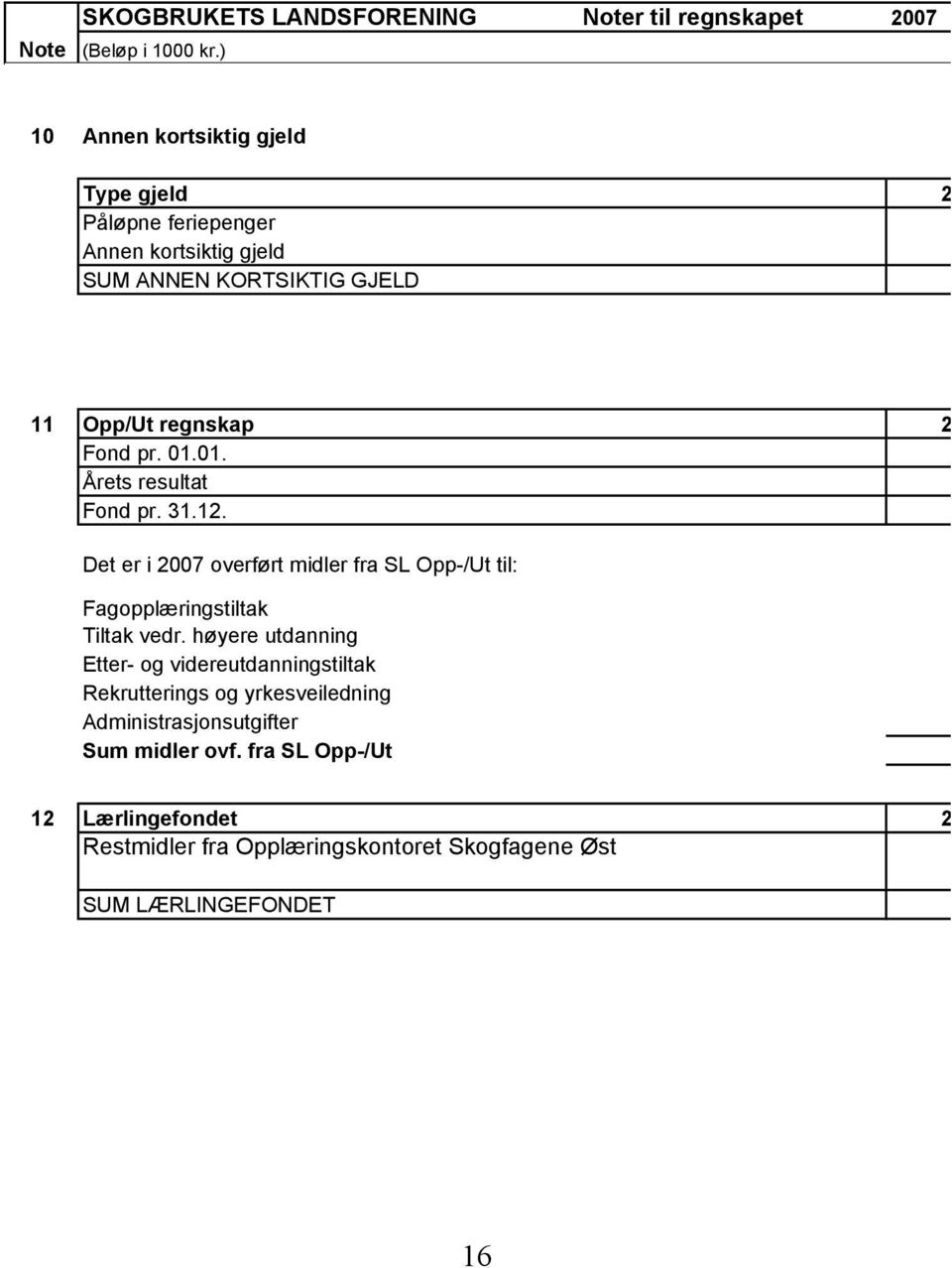 01.01. 219 Årets resultat -125 Fond pr. 31.12. 94 Det er i 2007 overført midler fra SL Opp-/Ut til: Fagopplæringstiltak 35 Tiltak vedr.