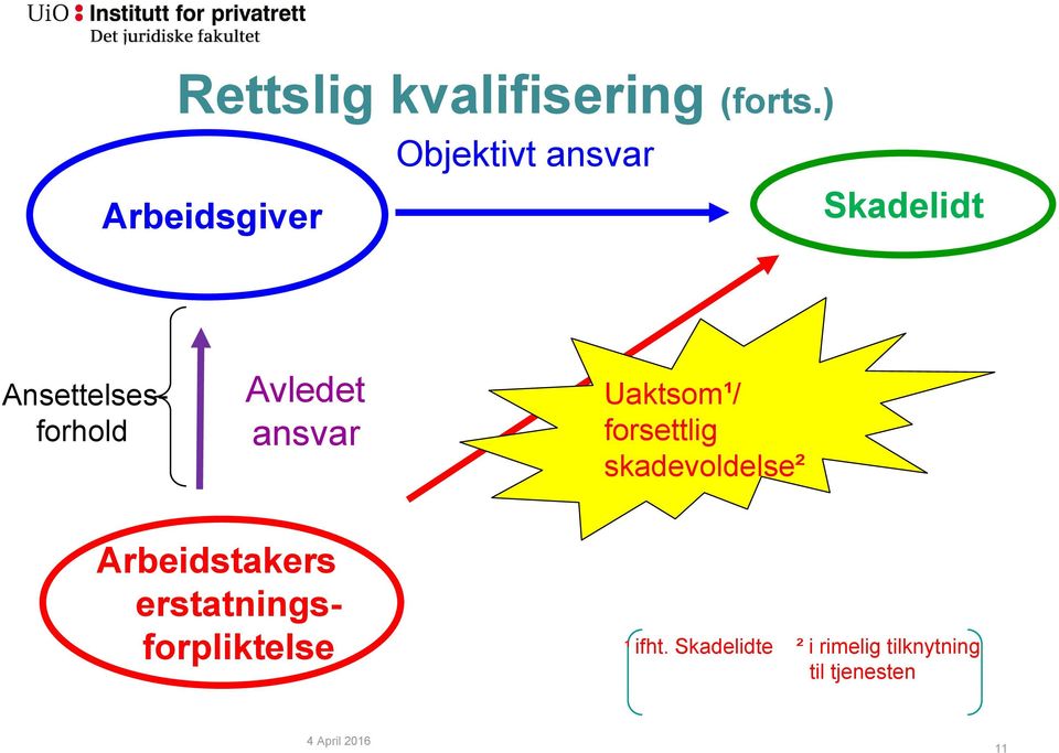 Avledet ansvar Uaktsom¹/ forsettlig skadevoldelse²