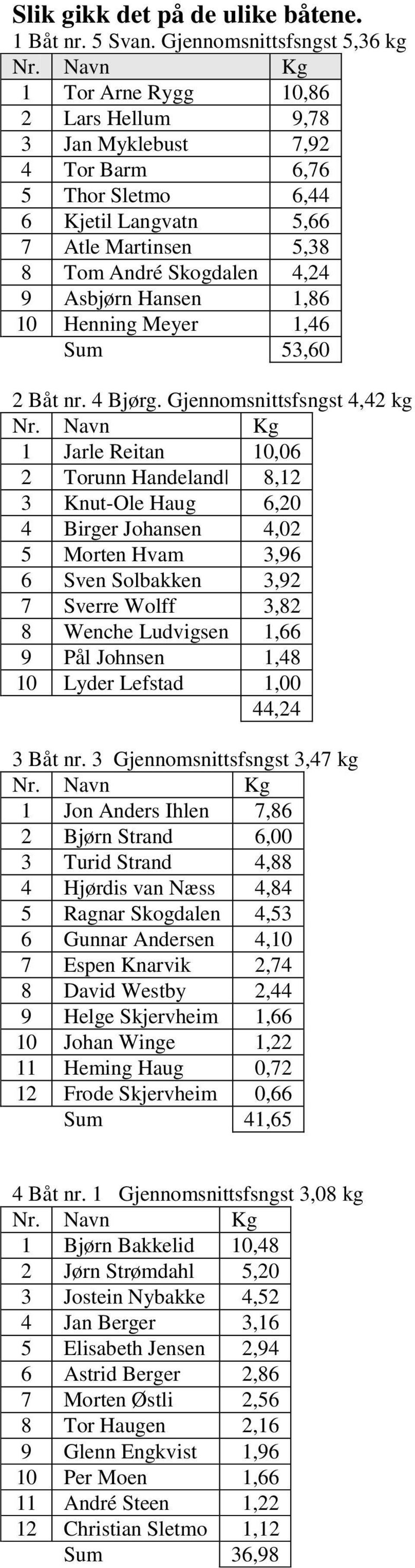 Asbjørn Hansen 1,86 10 Henning Meyer 1,46 Sum 53,60 2 Båt nr. 4 Bjørg.