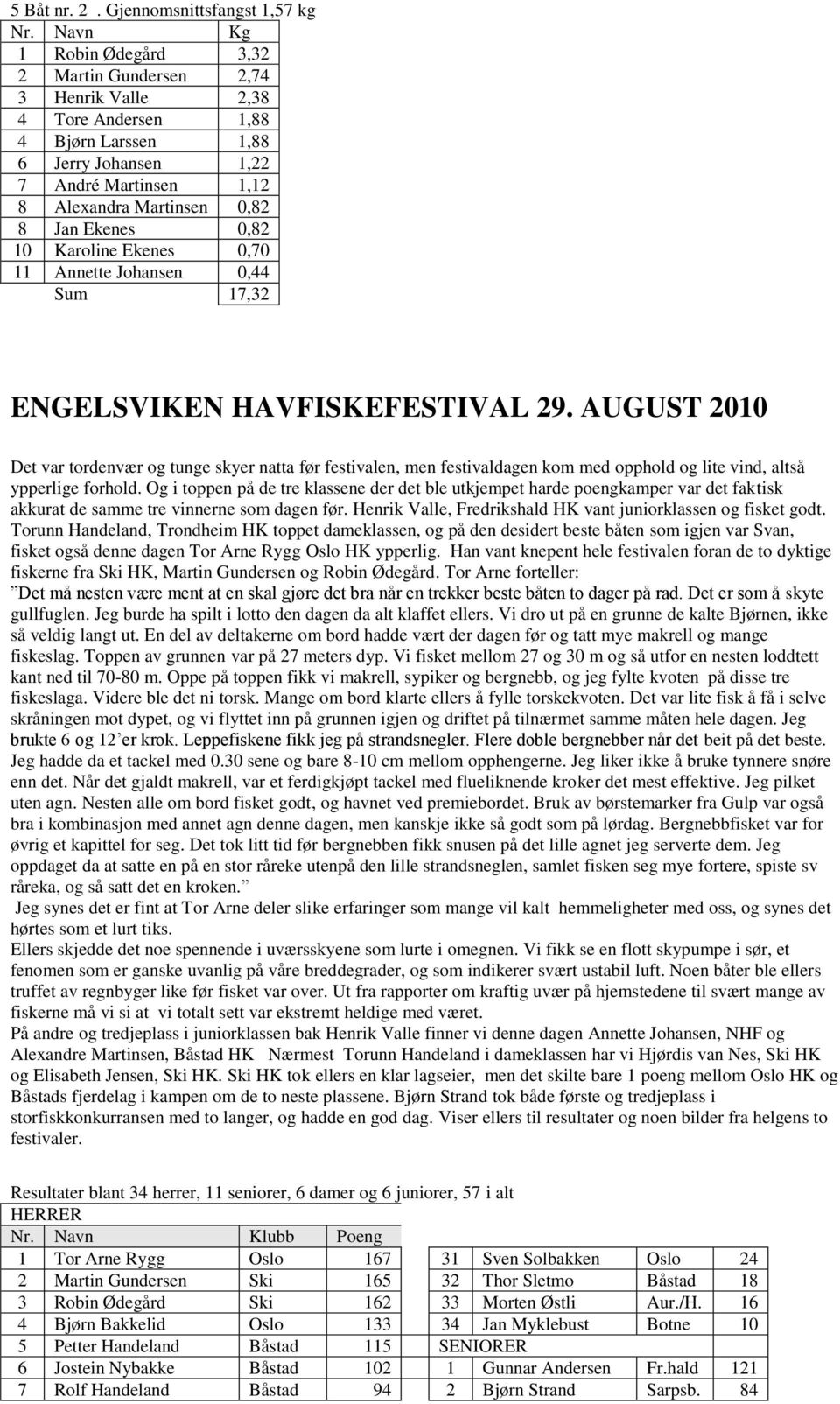 Martinsen 0,82 8 Jan Ekenes 0,82 10 Karoline Ekenes 0,70 11 Annette Johansen 0,44 Sum 17,32 ENGELSVIKEN HAVFISKEFESTIVAL 29.