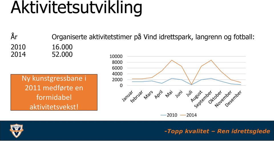 langrenn og fotball: Ny kunstgressbane i 2011 medførte