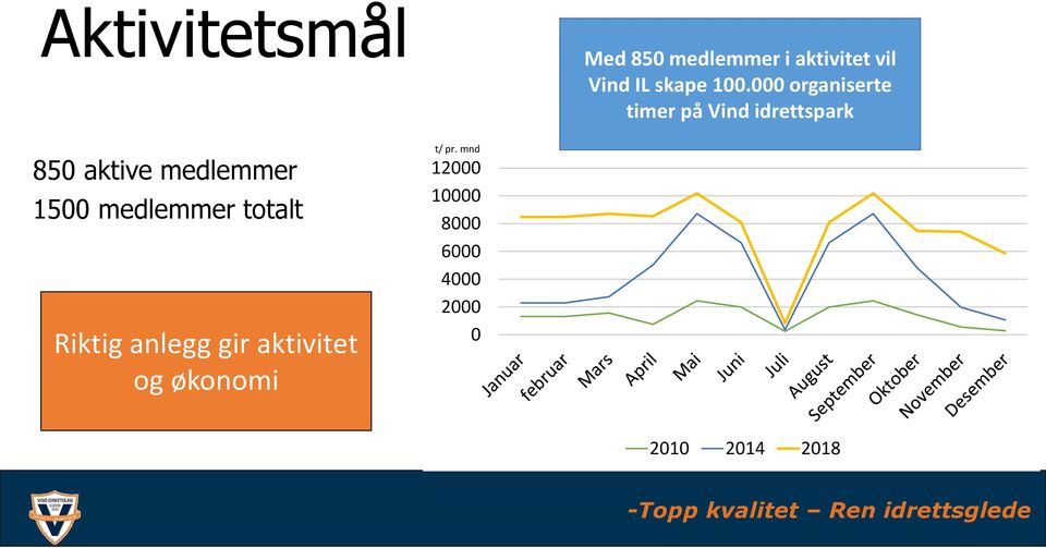 medlemmer 1500 medlemmer totalt Riktig anlegg gir aktivitet og