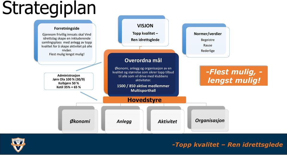 Administrasjon Jørn Ola 100 % (30/9) Kolbjørn 50 % Ketil 35% + 65 % VISJON Topp kvalitet Ren idrettsglede Overordna mål Økonomi, anlegg og organisasjon av