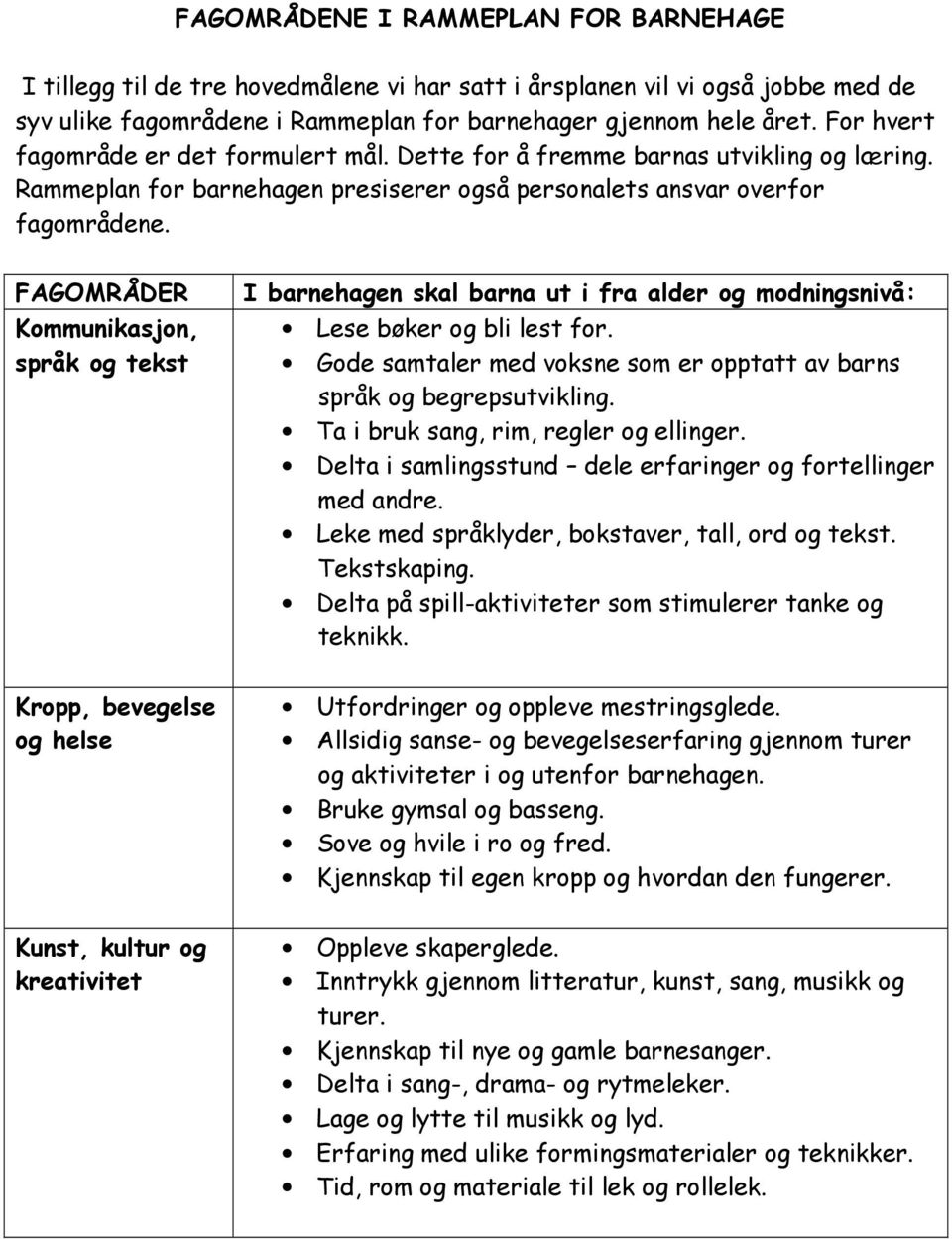 FAGOMRÅDER Kommunikasjon, språk og tekst I barnehagen skal barna ut i fra alder og modningsnivå: Lese bøker og bli lest for. Gode samtaler med voksne som er opptatt av barns språk og begrepsutvikling.