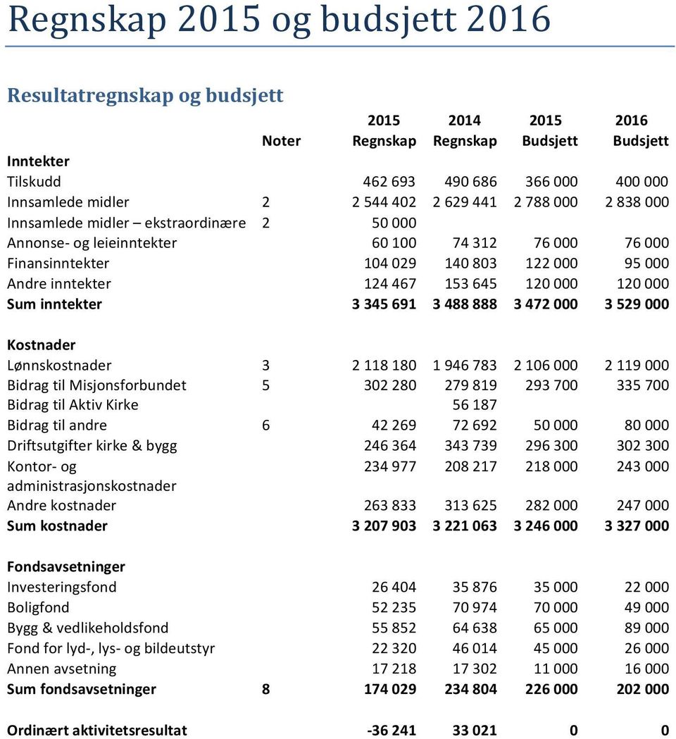 120000 Sum%inntekter% % 3%345%691%% 3%488%888% 3%472%000% 3%529%000% Kostnader% % Lønnskostnader 3 2118180 1946783 2106000 2119000 BidragtilMisjonsforbundet 5 302280 279819 293700 335700