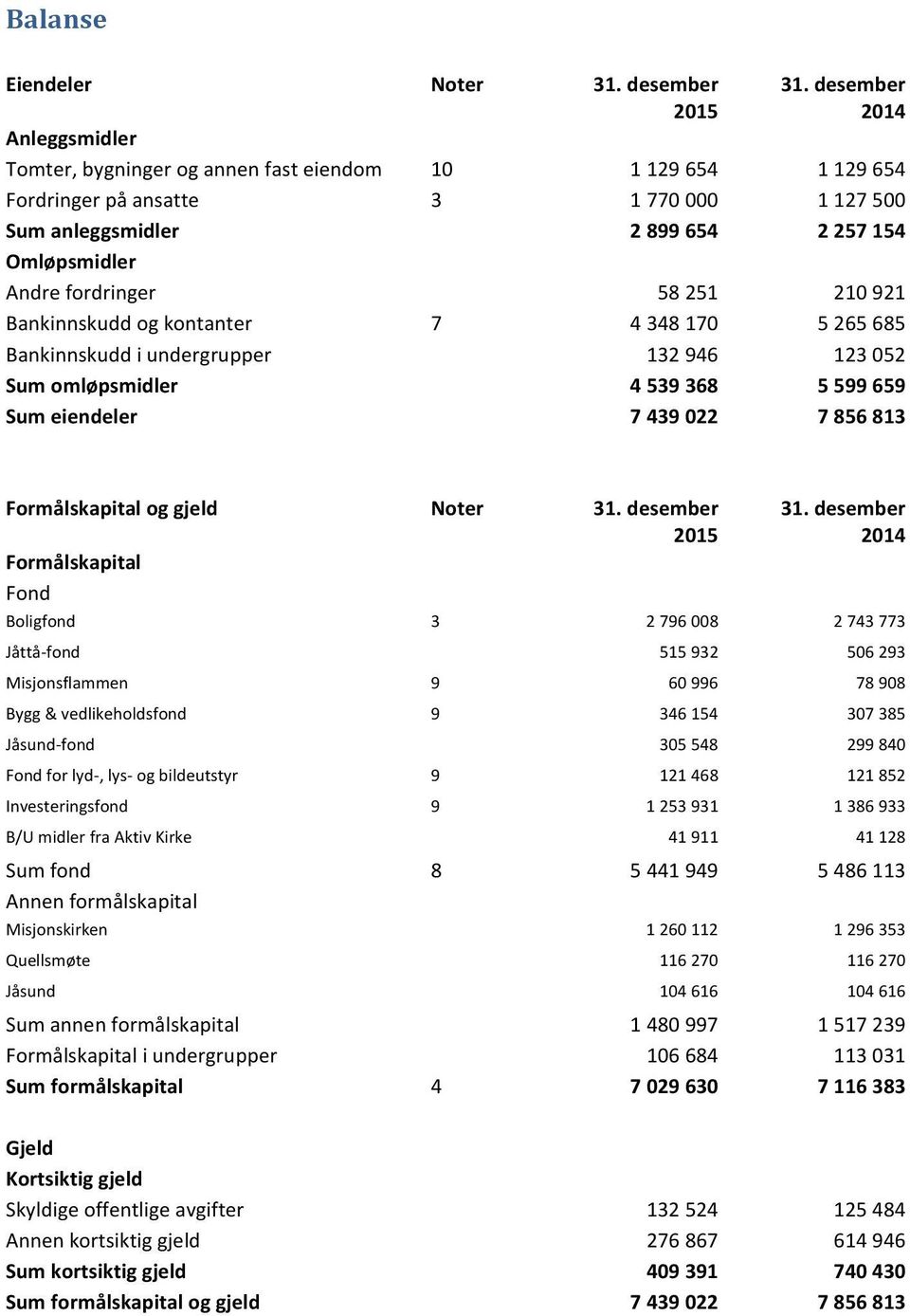 58251 210921 Bankinnskuddogkontanter 7 4348170 5265685 Bankinnskuddiundergrupper 132946 123052 Sum%omløpsmidler% 4%539%368% 5%599%659% Sum%eiendeler% 7%439%022% 7%856%813% Formålskapital%og%gjeld%