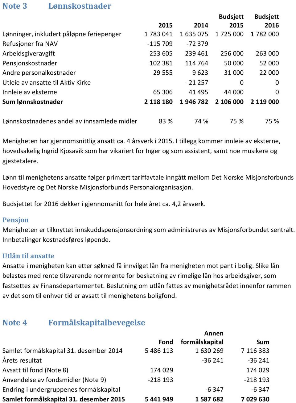 Note-3 Lønnskostnader- Budsjett% Budsjett% 2015 2014 2015 2016 Lønninger,inkludertpåløpneferiepenger 1783041 1635075 1725000 1782000 RefusjonerfraNAV >115709 >72379 Arbeidsgiveravgift 253605 239461