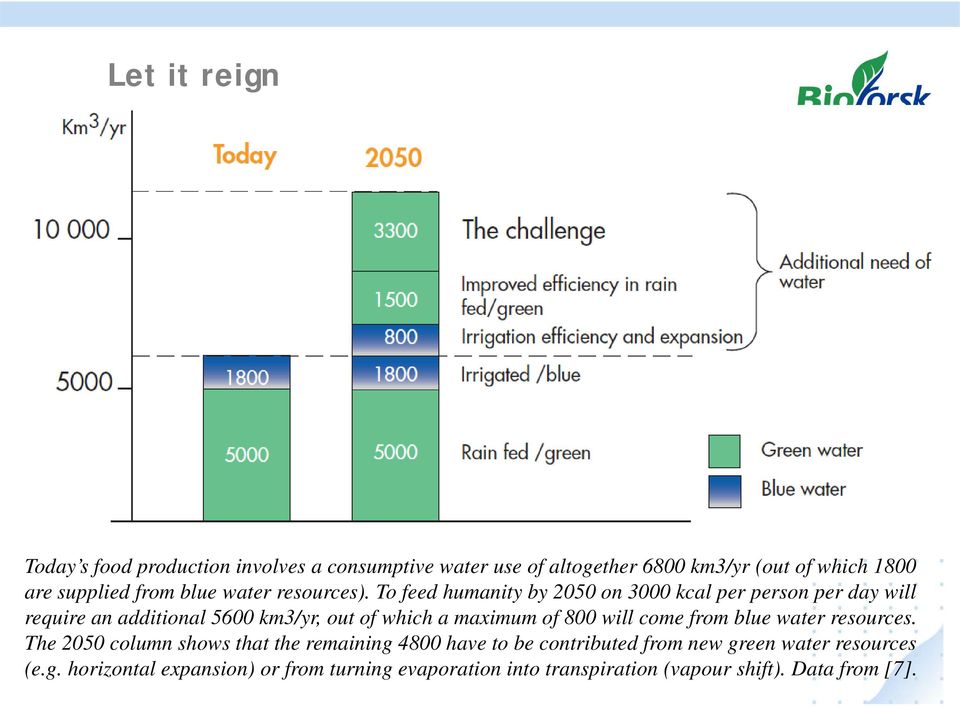 To feed humanity by 2050 on 3000 kcal per person per day will require an additional 5600 km3/yr, out of which a maximum of 800 will